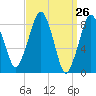 Tide chart for Lynn Beach, Massachusetts on 2021/03/26