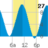 Tide chart for Lynn Beach, Massachusetts on 2021/03/27