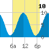 Tide chart for Lynn Beach, Massachusetts on 2021/04/10