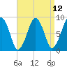 Tide chart for Lynn Beach, Massachusetts on 2021/04/12