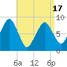 Tide chart for Lynn Beach, Massachusetts on 2021/04/17