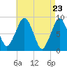 Tide chart for Lynn Beach, Massachusetts on 2021/04/23