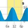 Tide chart for Lynn Beach, Massachusetts on 2021/04/9