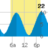 Tide chart for Lynn Beach, Massachusetts on 2021/05/22