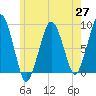 Tide chart for Lynn Beach, Massachusetts on 2021/05/27
