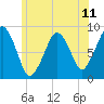Tide chart for Lynn Beach, Massachusetts on 2021/06/11