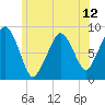 Tide chart for Lynn Beach, Massachusetts on 2021/06/12