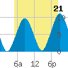 Tide chart for Lynn Beach, Massachusetts on 2021/06/21