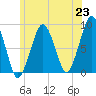 Tide chart for Lynn Beach, Massachusetts on 2021/06/23