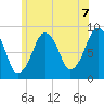 Tide chart for Lynn Beach, Massachusetts on 2021/06/7