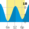 Tide chart for Lynn Beach, Massachusetts on 2021/07/10