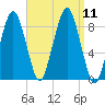 Tide chart for Lynn Beach, Massachusetts on 2021/09/11