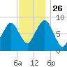 Tide chart for Lynn Beach, Massachusetts on 2021/11/26