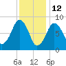Tide chart for Lynn Beach, Massachusetts on 2022/01/12