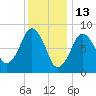 Tide chart for Lynn Beach, Massachusetts on 2022/01/13