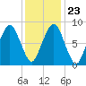 Tide chart for Lynn Beach, Massachusetts on 2022/01/23