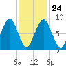 Tide chart for Lynn Beach, Massachusetts on 2022/01/24