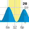 Tide chart for Lynn Beach, Massachusetts on 2022/01/28
