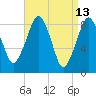 Tide chart for Lynn Beach, Massachusetts on 2022/04/13