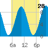 Tide chart for Lynn Beach, Massachusetts on 2022/04/28