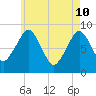 Tide chart for Lynn Beach, Massachusetts on 2022/05/10