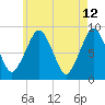 Tide chart for Lynn Beach, Massachusetts on 2022/05/12