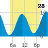 Tide chart for Lynn Beach, Massachusetts on 2022/05/28