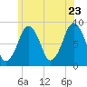 Tide chart for Lynn Beach, Massachusetts on 2022/06/23