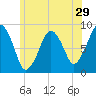 Tide chart for Lynn Beach, Massachusetts on 2022/06/29