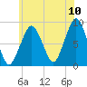 Tide chart for Lynn Beach, Massachusetts on 2022/07/10