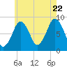 Tide chart for Lynn Beach, Massachusetts on 2022/07/22