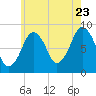 Tide chart for Lynn Beach, Massachusetts on 2022/07/23