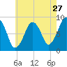 Tide chart for Lynn Beach, Massachusetts on 2022/07/27