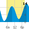 Tide chart for Lynn Beach, Massachusetts on 2023/07/14