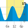 Tide chart for Lynn Beach, Massachusetts on 2023/07/15