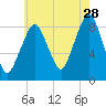 Tide chart for Lynn Beach, Massachusetts on 2023/07/28