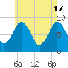 Tide chart for Lynn Beach, Massachusetts on 2024/05/17