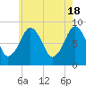 Tide chart for Lynn Beach, Massachusetts on 2024/05/18