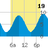 Tide chart for Lynn Beach, Massachusetts on 2024/05/19