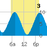 Tide chart for Lynn Beach, Massachusetts on 2024/05/3