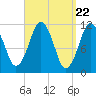 Tide chart for Machiasport, Machias River, Maine on 2024/03/22