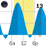 Tide chart for daymark 239, Mackay River, Georgia on 2021/01/13