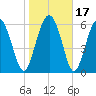 Tide chart for daymark 239, Mackay River, Georgia on 2021/01/17