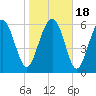 Tide chart for daymark 239, Mackay River, Georgia on 2021/01/18