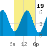 Tide chart for daymark 239, Mackay River, Georgia on 2021/01/19