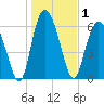 Tide chart for daymark 239, Mackay River, Georgia on 2021/01/1