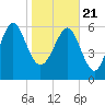 Tide chart for daymark 239, Mackay River, Georgia on 2021/01/21