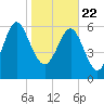 Tide chart for daymark 239, Mackay River, Georgia on 2021/01/22