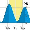 Tide chart for daymark 239, Mackay River, Georgia on 2021/01/26