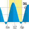 Tide chart for daymark 239, Mackay River, Georgia on 2021/01/31